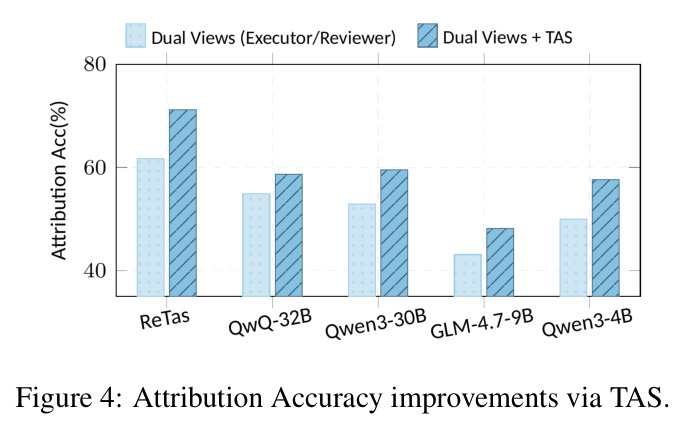 Attribution Accuracy improvements via TAS（TAS带来的归因准确率提升）