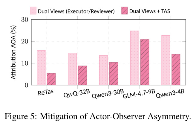 Mitigation of Actor-Observer Asymmetry（AOA抑制效果）