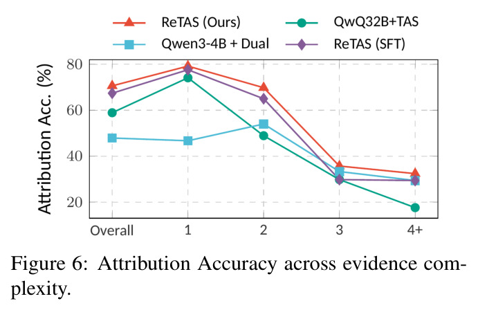 Attribution Accuracy across evidence complexity（按证据复杂度划分的归因准确率）