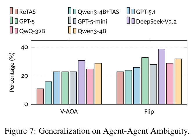 Generalization on Agent-Agent Ambiguity（Agent-Agent 模糊性泛化）