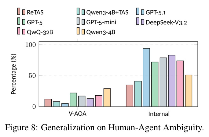 Generalization on Human-Agent Ambiguity（Human-Agent 模糊性泛化）