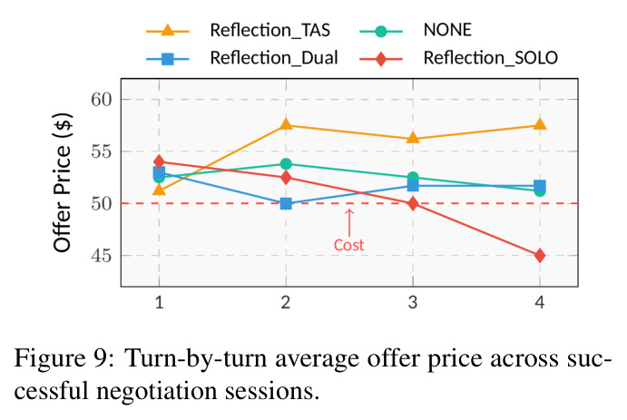 Turn-by-turn average offer price across successful negotiation sessions（多轮谈判中的报价轨迹）