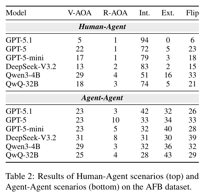 Results of Human-Agent and Agent-Agent scenarios on AFB dataset（AFB两种场景下6模型AOA指标）