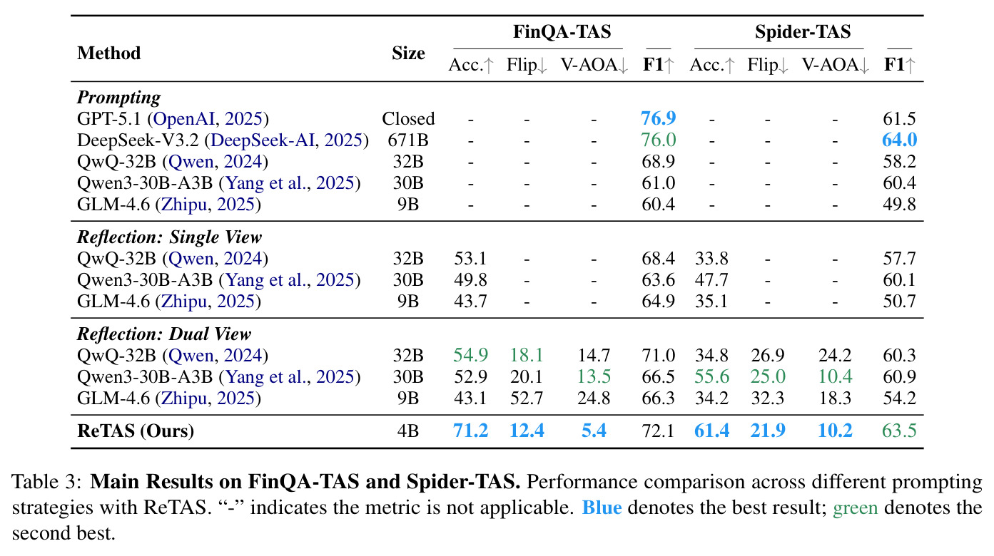 Main Results on FinQA-TAS and Spider-TAS（主结果对比表）
