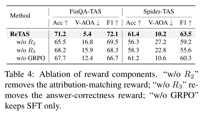Ablation of reward components（奖励组件消融）