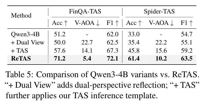 Comparison of Qwen3-4B variants vs ReTAS（Qwen3-4B 渐进消融）