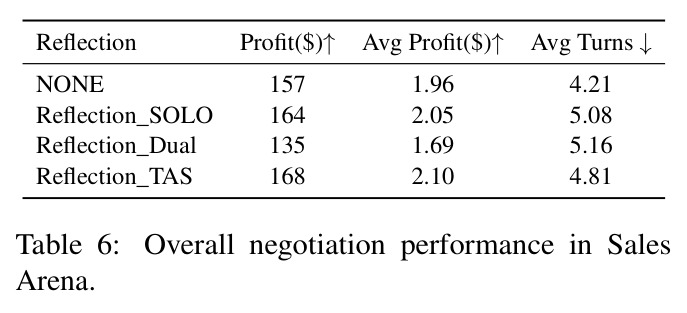 Overall negotiation performance in Sales Arena（Sales Arena总谈判表现）