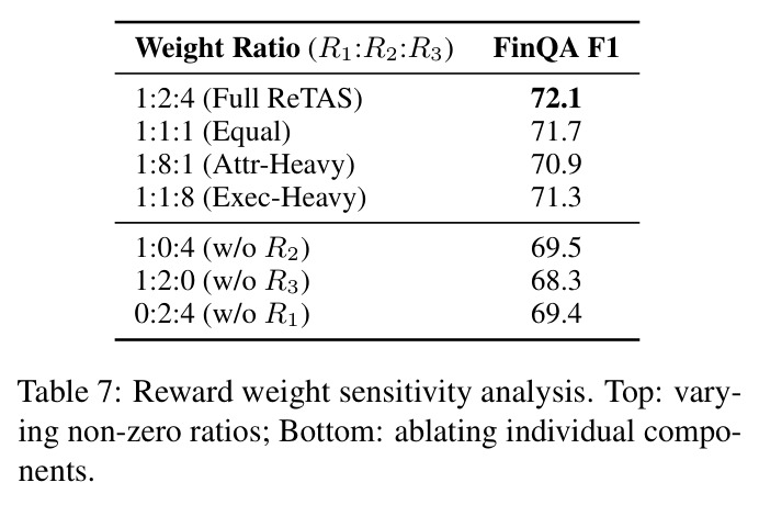 Reward weight sensitivity analysis（奖励权重敏感性）