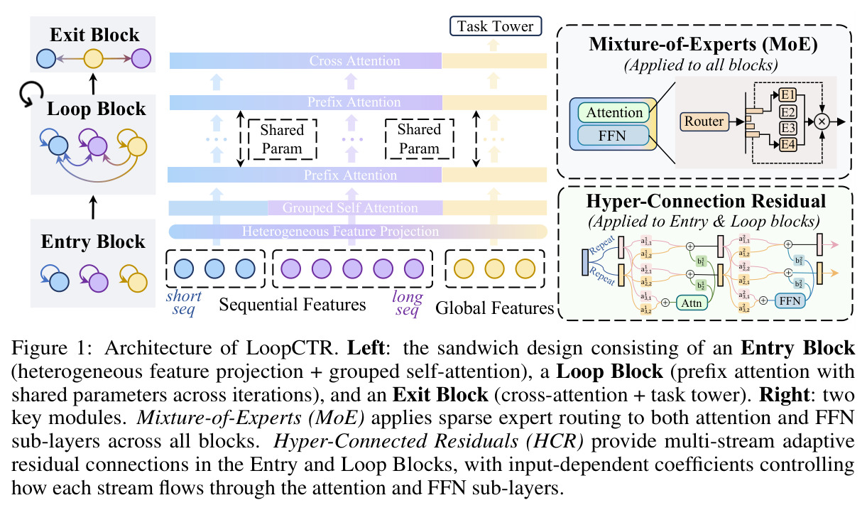 Architecture of LoopCTR