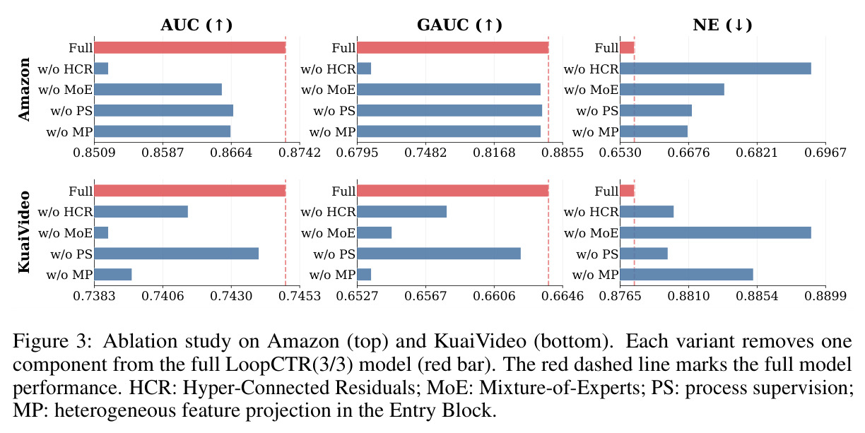 Ablation study on Amazon (top) and KuaiVideo (bottom)