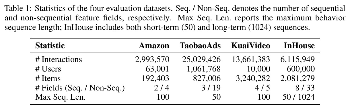 Statistics of the four evaluation datasets
