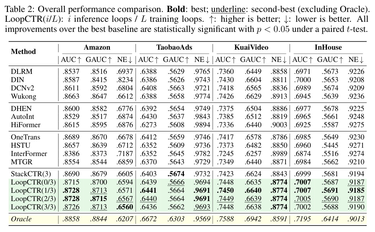 Overall performance comparison