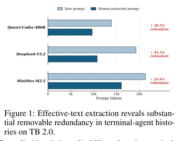 Effective-text extraction reveals substantial removable redundancy in terminal-agent histories on TB 2.0.