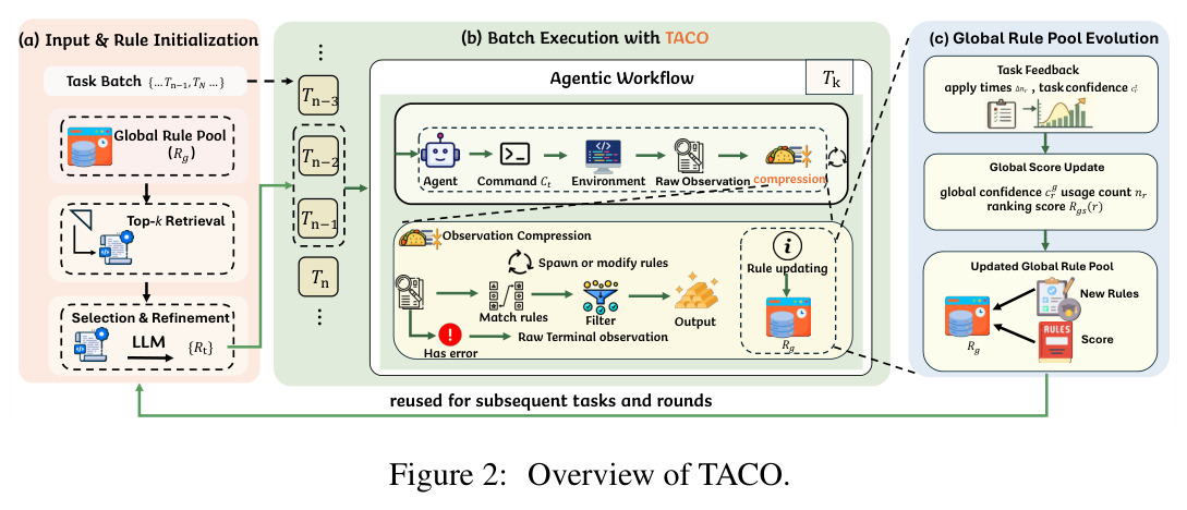 Overview of TACO.