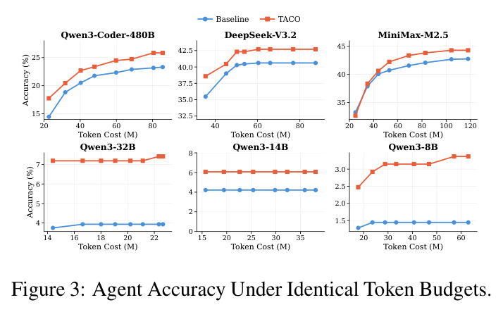 Agent Accuracy Under Identical Token Budgets.