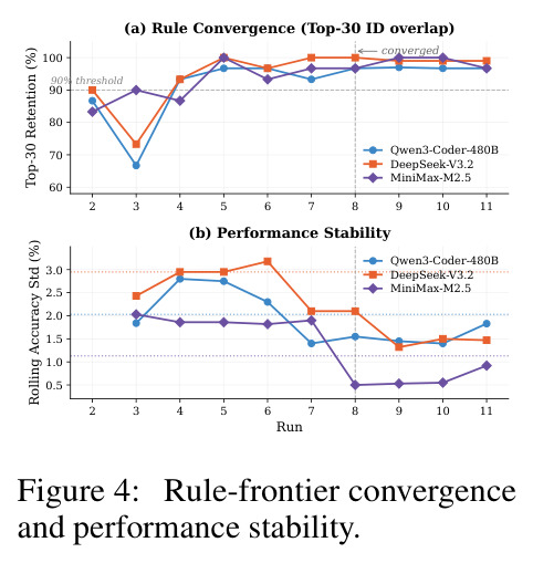 Rule-frontier convergence and performance stability.