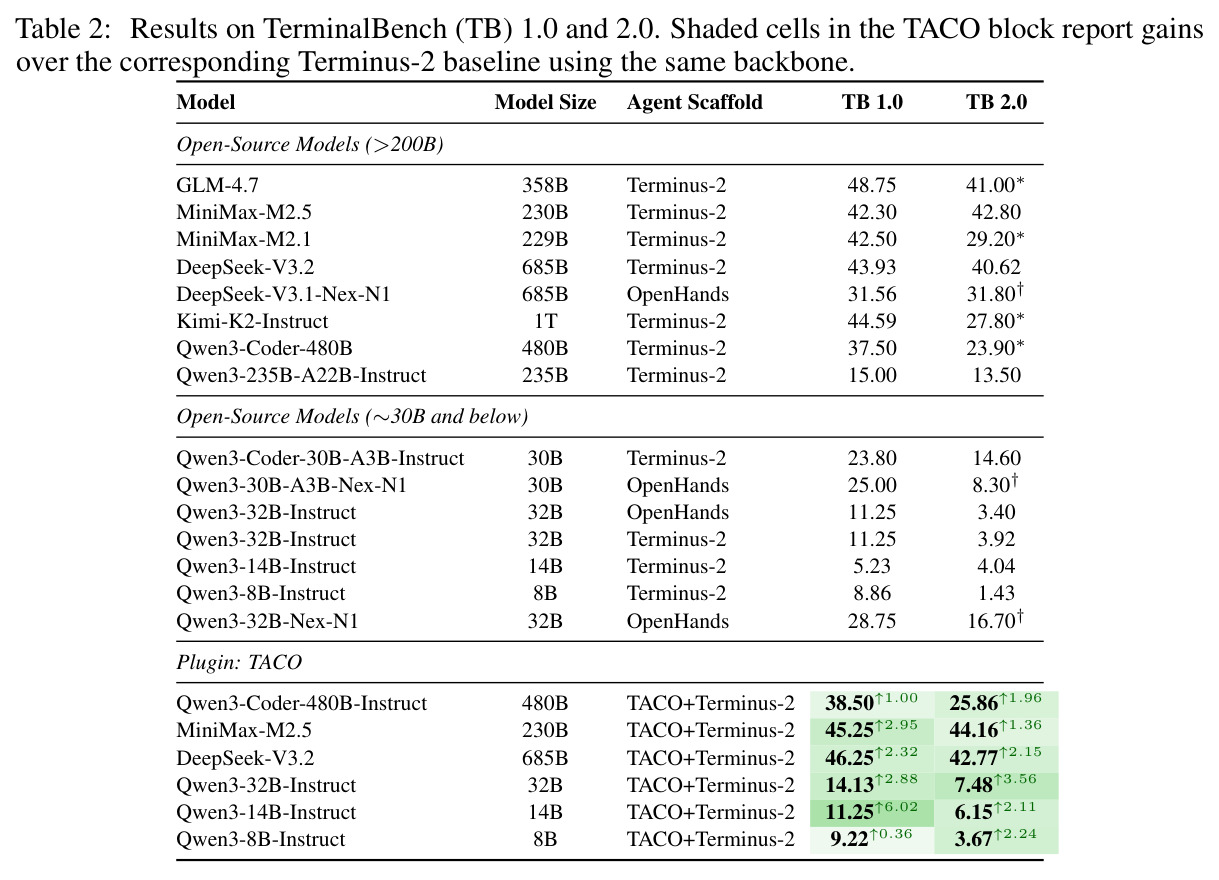 Results on TerminalBench (TB) 1.0 and 2.0.