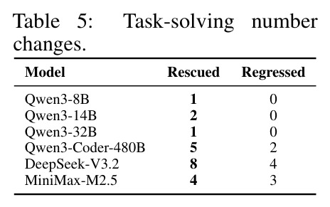 Task-solving number changes.