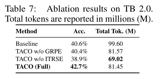 Ablation results on TB 2.0.