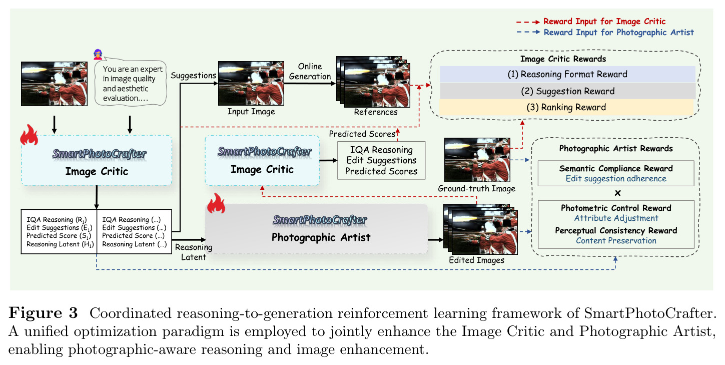 SmartPhotoCrafter的协调推理-生成强化学习框架