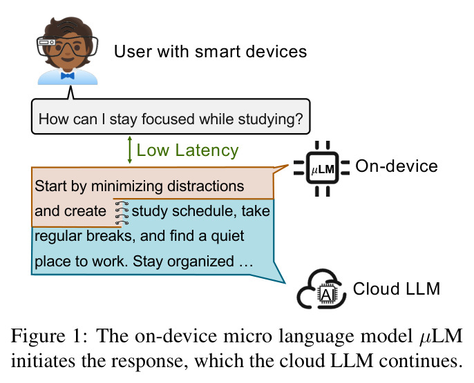 The on-device micro language model µLM initiates the response, which the cloud LLM continues.