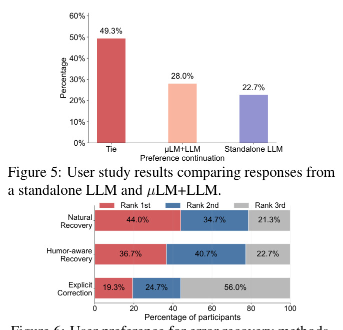 User study results comparing responses from a standalone LLM and µLM+LLM.