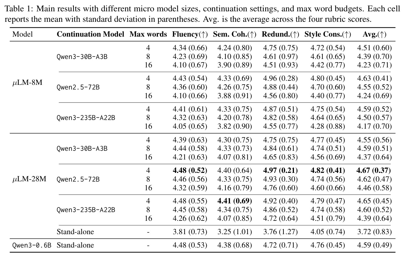 Main results with different micro model sizes, continuation settings, and max word budgets.