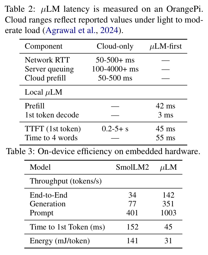 µLM latency is measured on an OrangePi.