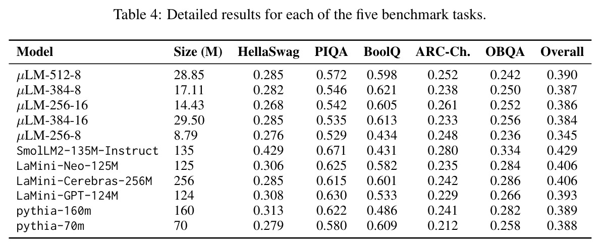 Detailed results for each of the five benchmark tasks.