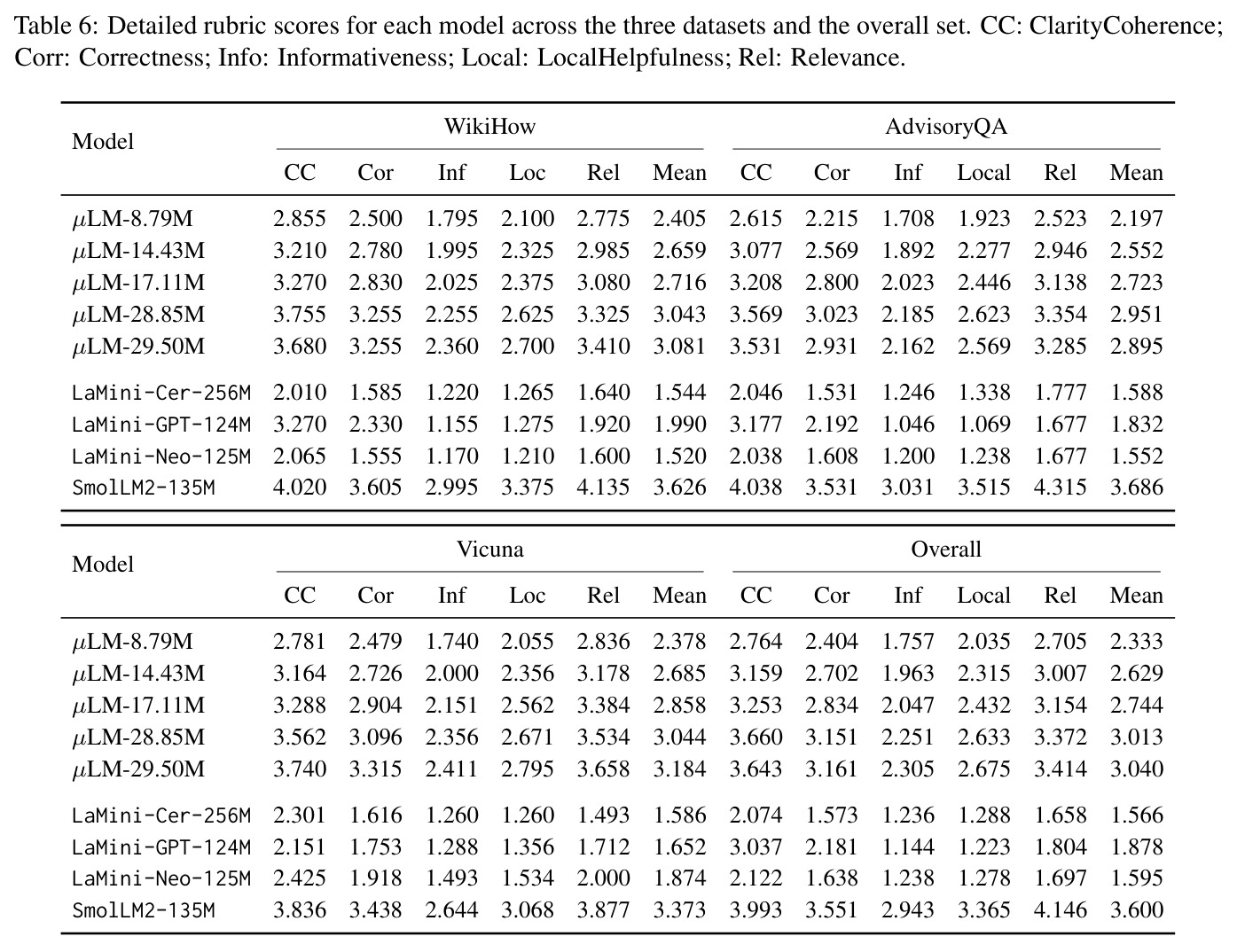 On-device efficiency on embedded hardware.