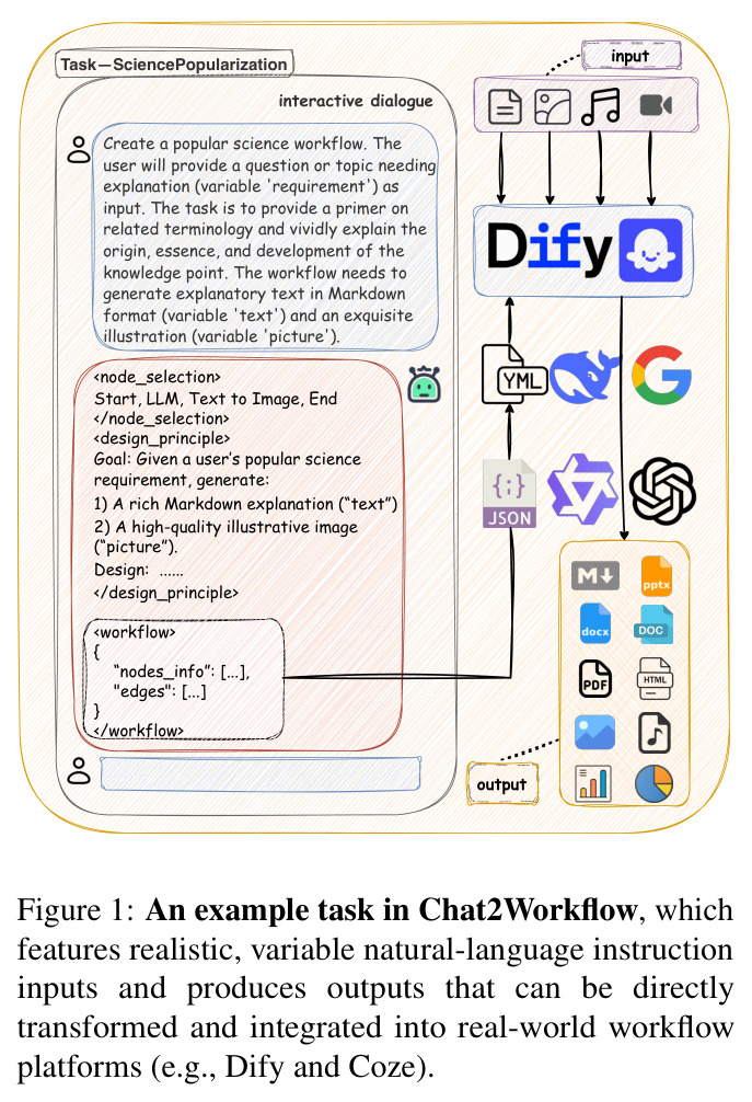 Chat2Workflow示例任务：从自然语言输入到可部署工作流输出