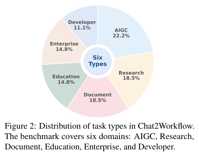Chat2Benchmark任务类型分布：Research 22.2%、Developer 18.5%、Document 18.5%、Education 14.8%、Enterprise 14.8%、AIGC 11.1%