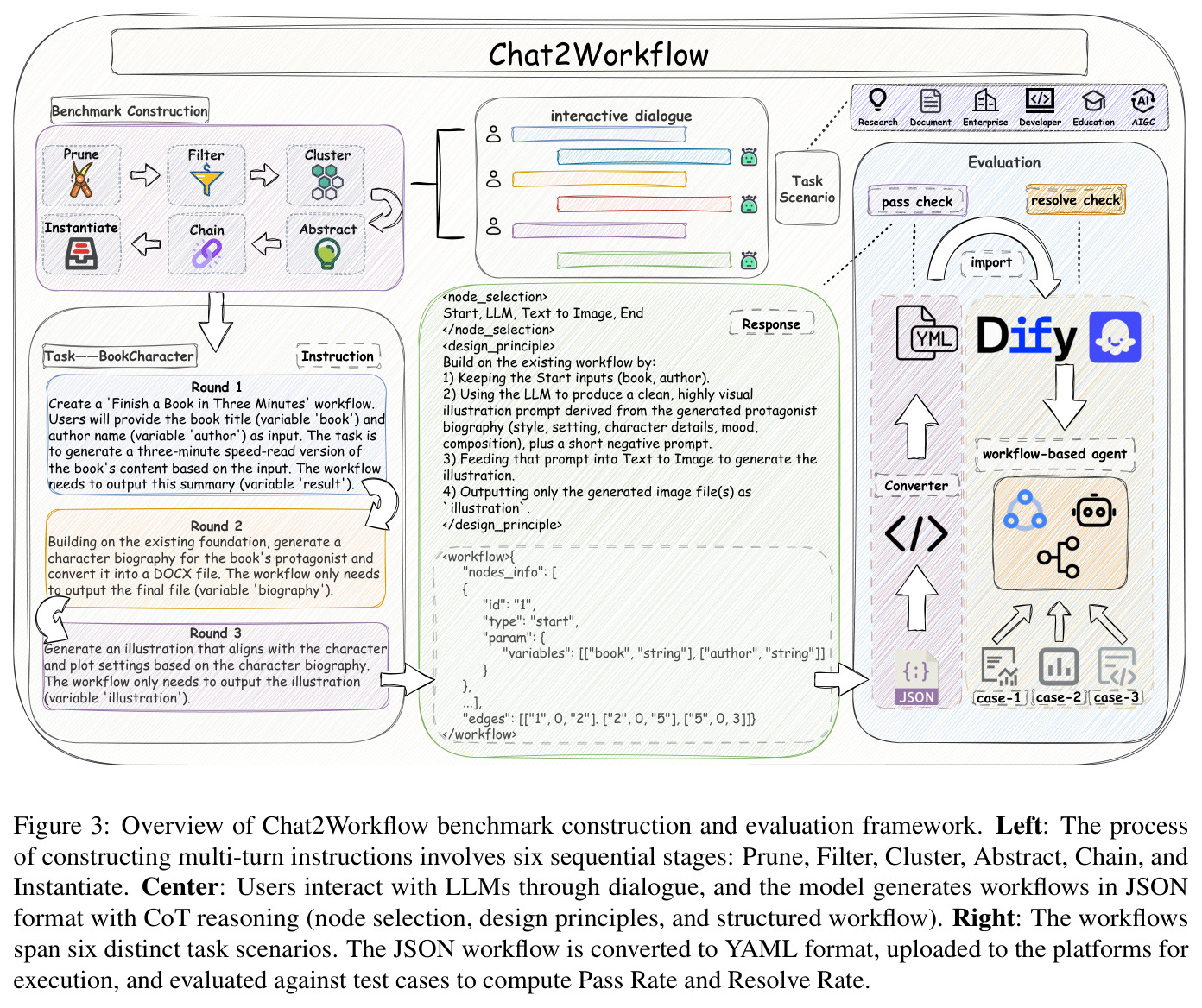 Chat2Workflow基准构造与评测框架总览