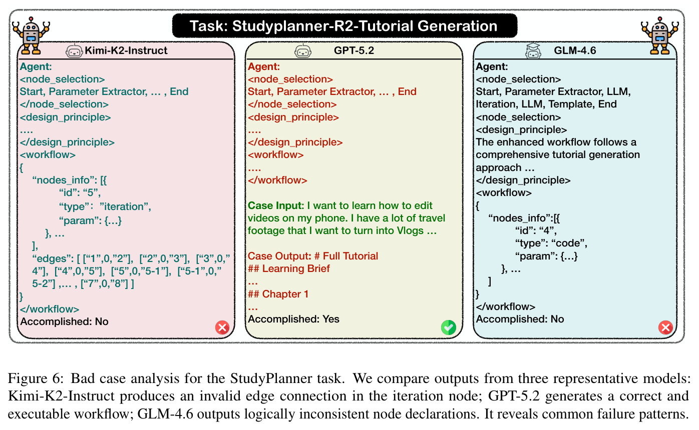 StudyPlanner任务Round 2失败案例分析：Kimi-K2-Instruct、GPT-5.2、GLM-4.6三方对比