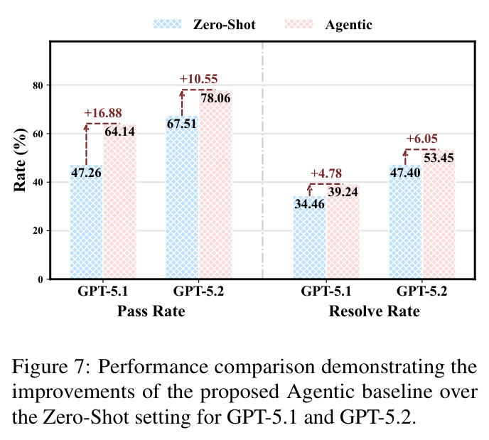 Zero-Shot与Agentic baseline在GPT-5.1/5.2上的Pass/Resolve对比