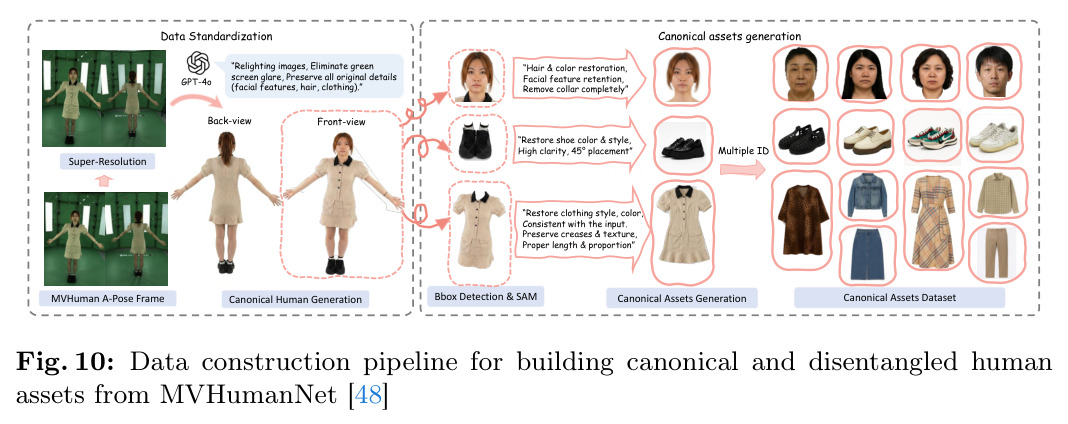 Data construction pipeline for building canonical and disentangled human assets from MVHumanNet