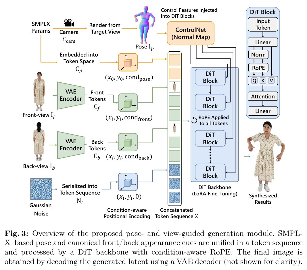 Overview of the proposed pose- and view-guided generation module
