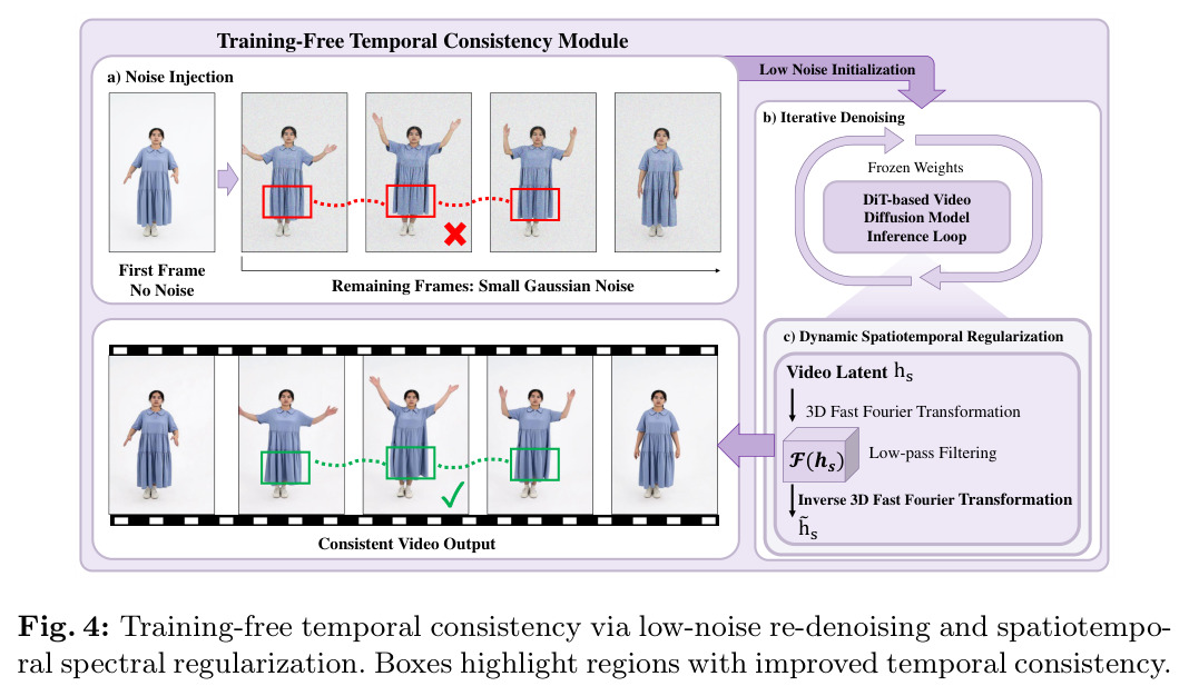 Training-free temporal consistency via low-noise re-denoising and spatiotemporal spectral regularization