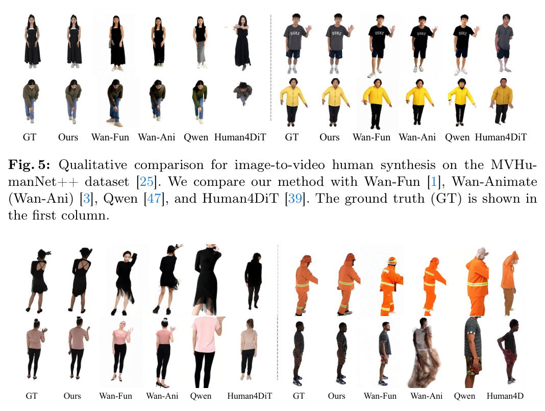 Qualitative comparison for image-to-video human synthesis on the MVHumanNet++ dataset