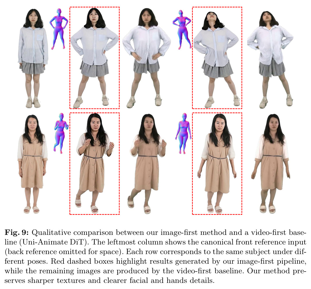 Qualitative comparison between our image-first method and a video-first baseline (Uni-Animate DiT)