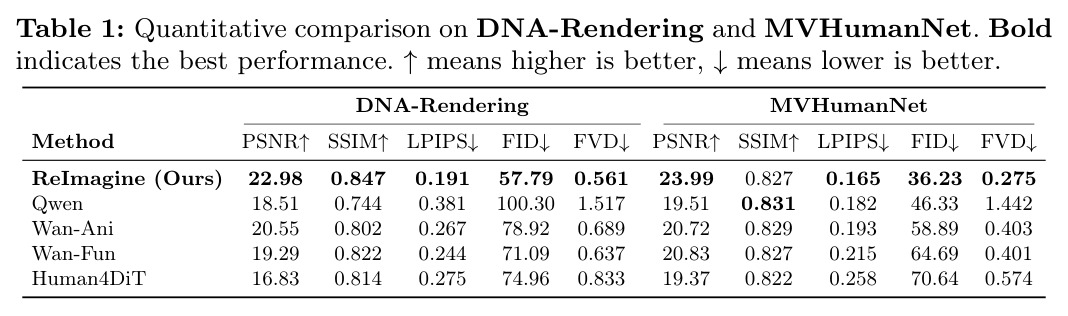 Quantitative comparison on DNA-Rendering and MVHumanNet