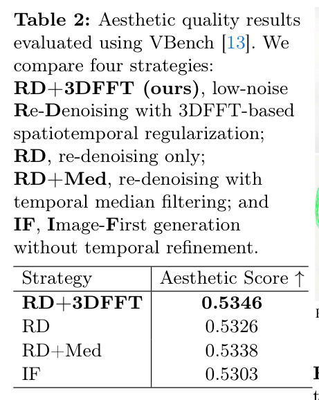 Aesthetic quality results evaluated using VBench