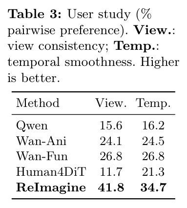 User study (% pairwise preference)
