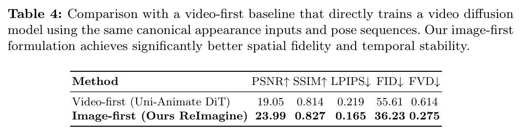 Comparison with a video-first baseline (Uni-Animate DiT)