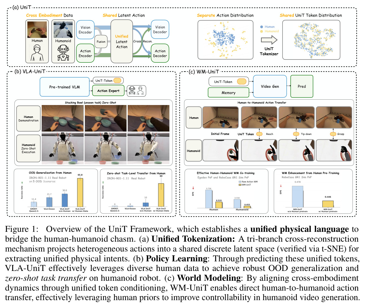 Overview of the UniT Framework, which establishes a unified physical language to bridge the human-humanoid chasm.