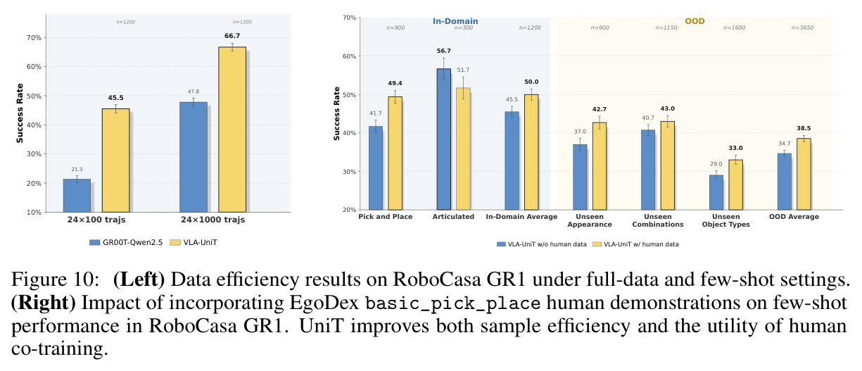 Data efficiency on RoboCasa GR1 (left) and impact of EgoDex human data on few-shot performance (right).