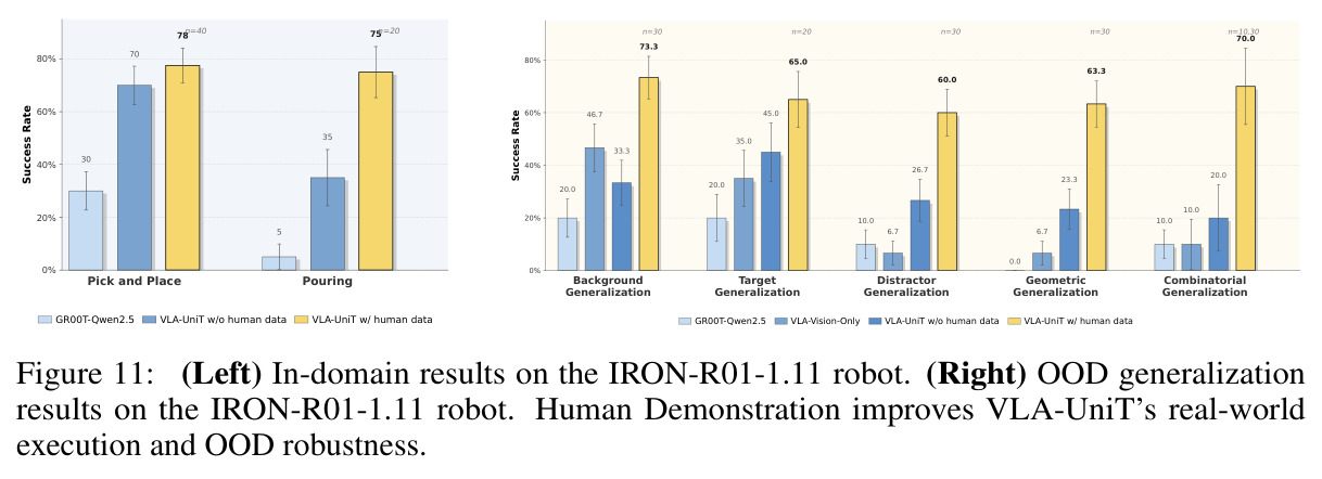 In-domain results on IRON-R01-1.11 (left) and OOD generalization results (right).