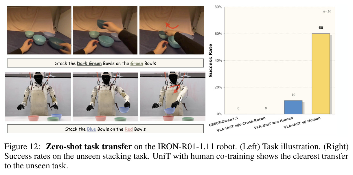 Zero-shot task transfer on the IRON-R01-1.11 robot. (Left) Task illustration; (Right) Success rates on the unseen stacking task.
