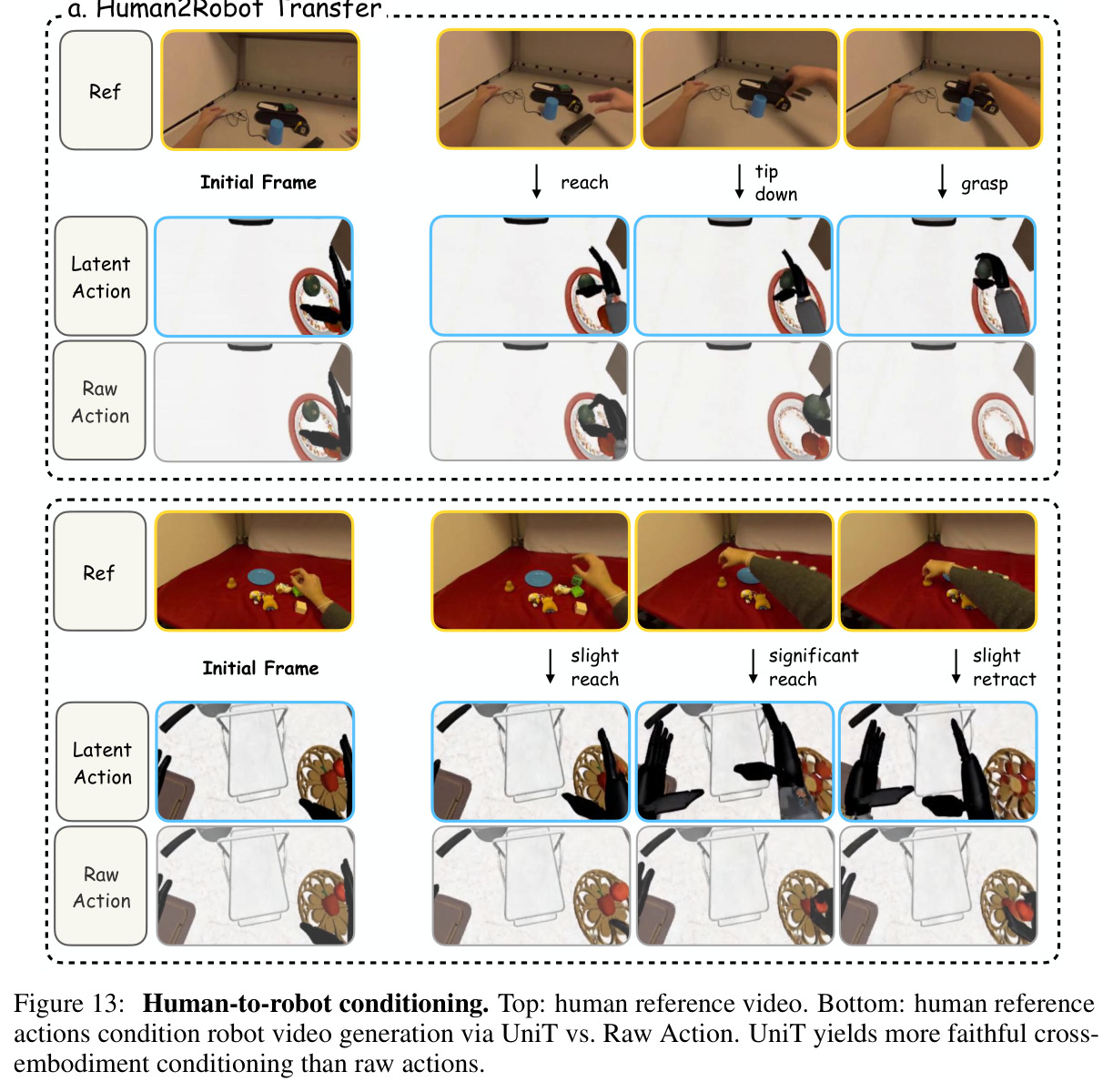 Human-to-robot conditioning. Human reference video vs human reference actions conditioning robot video generation via UniT vs Raw Action.