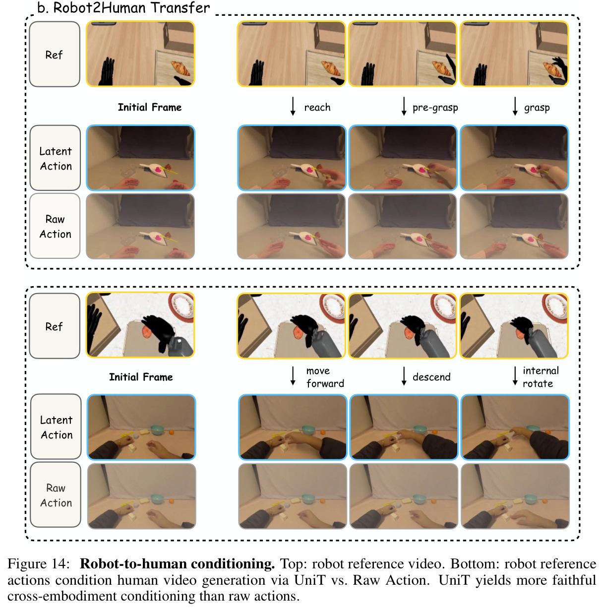 Robot-to-human conditioning. Robot reference video vs robot reference actions conditioning human video generation via UniT vs Raw Action.